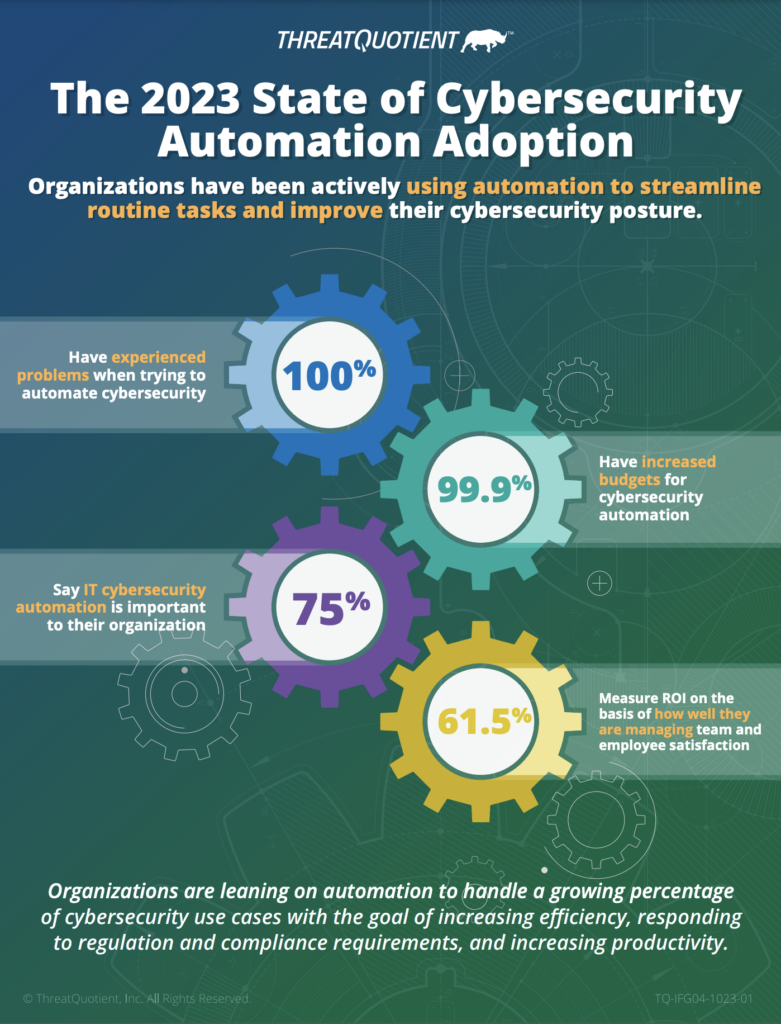 2023 Automation Adoption Infographic